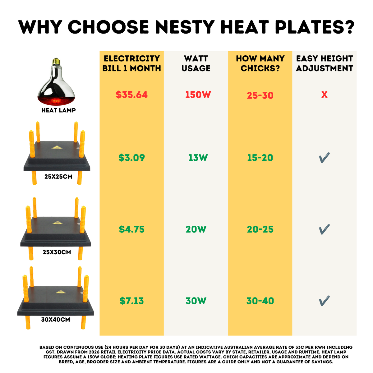 Nesty Chick Brooder Heat Plate - 25cm x 25cm