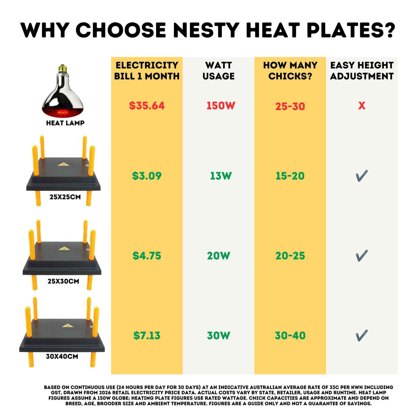 Nesty Chick Brooder Heat Plate - 30cm x 40cm
